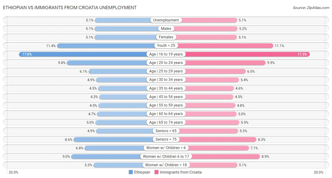 Ethiopian vs Immigrants from Croatia Unemployment