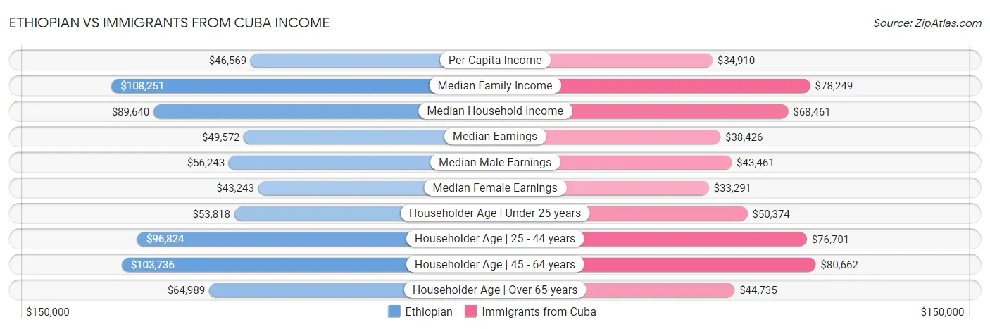 Ethiopian vs Immigrants from Cuba Income