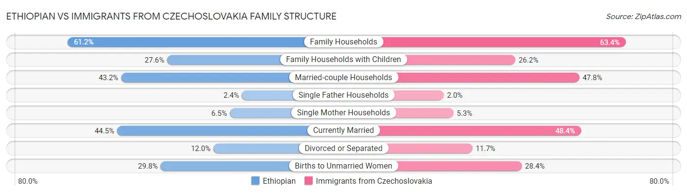 Ethiopian vs Immigrants from Czechoslovakia Family Structure