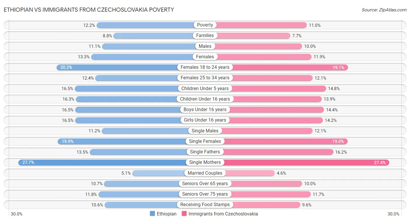 Ethiopian vs Immigrants from Czechoslovakia Poverty