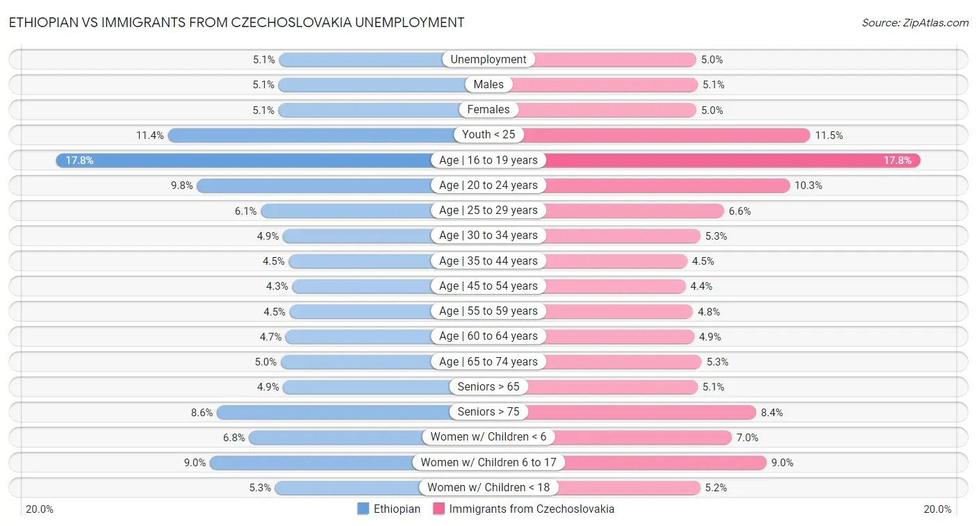 Ethiopian vs Immigrants from Czechoslovakia Unemployment