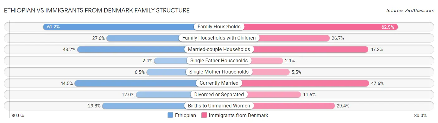 Ethiopian vs Immigrants from Denmark Family Structure
