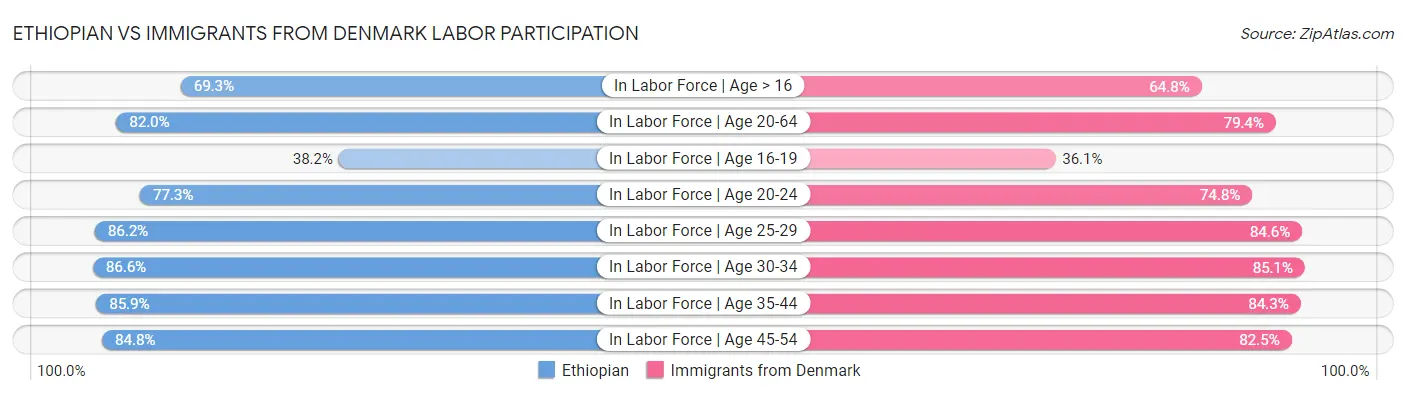 Ethiopian vs Immigrants from Denmark Labor Participation