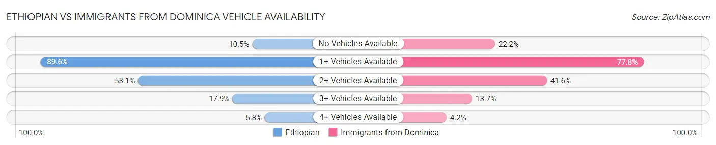 Ethiopian vs Immigrants from Dominica Vehicle Availability