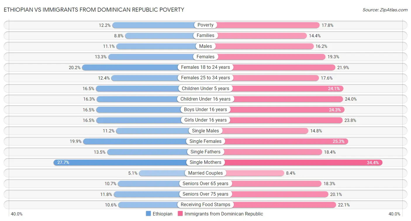 Ethiopian vs Immigrants from Dominican Republic Poverty