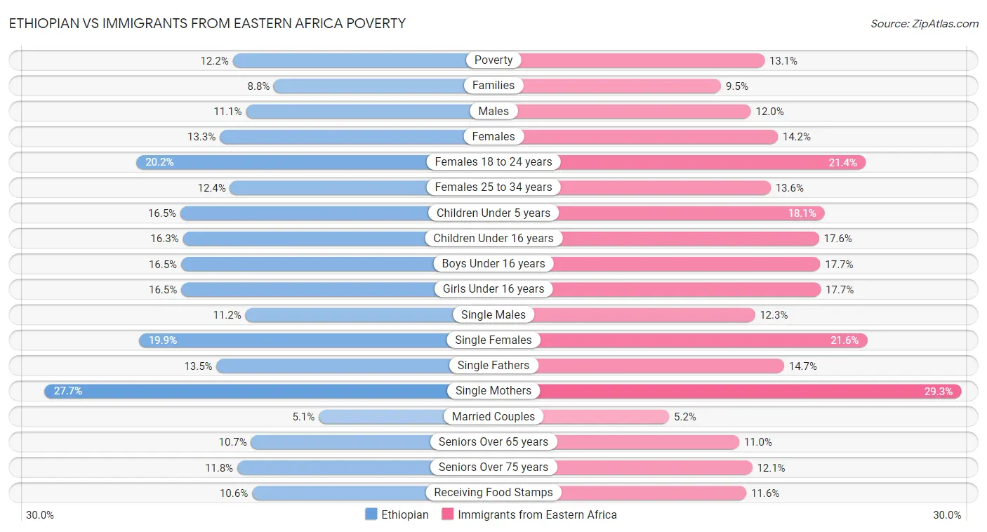 Ethiopian vs Immigrants from Eastern Africa Poverty