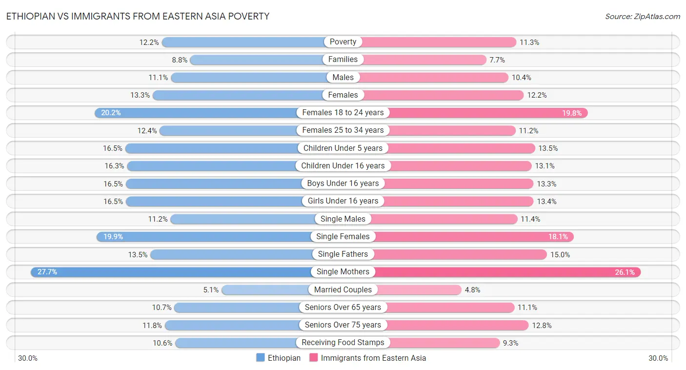 Ethiopian vs Immigrants from Eastern Asia Poverty