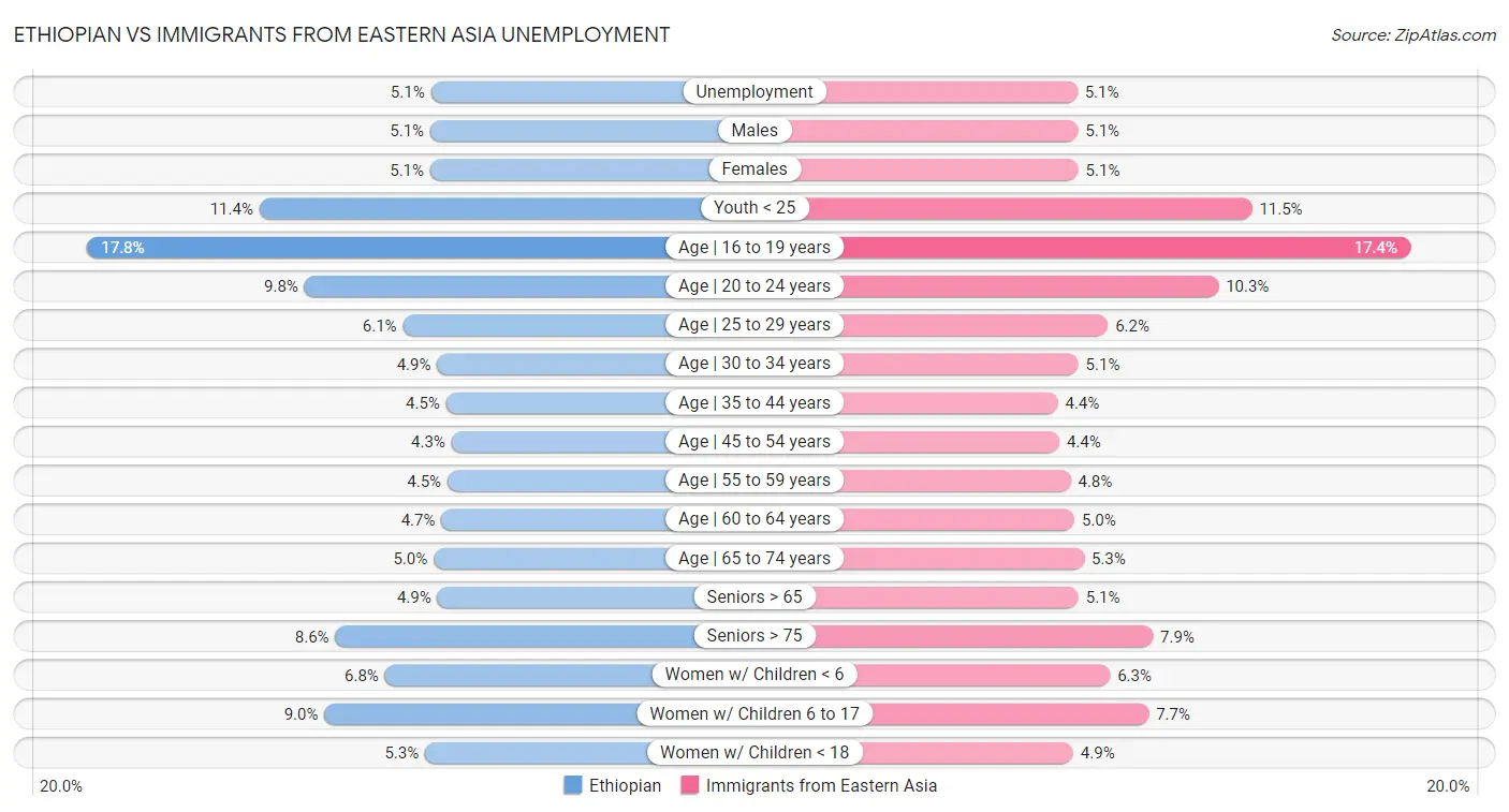Ethiopian vs Immigrants from Eastern Asia Unemployment