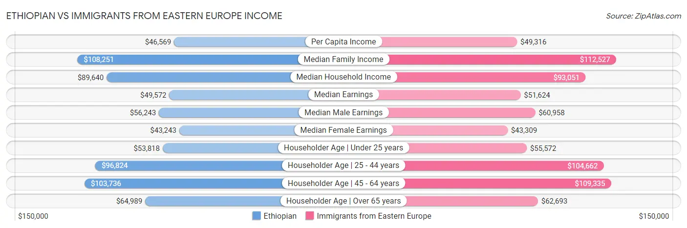 Ethiopian vs Immigrants from Eastern Europe Income