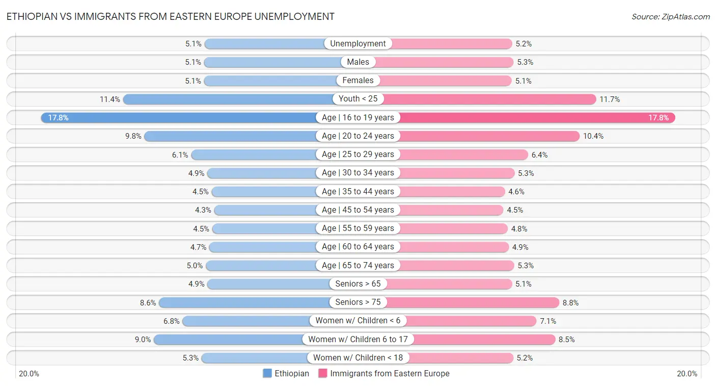 Ethiopian vs Immigrants from Eastern Europe Unemployment
