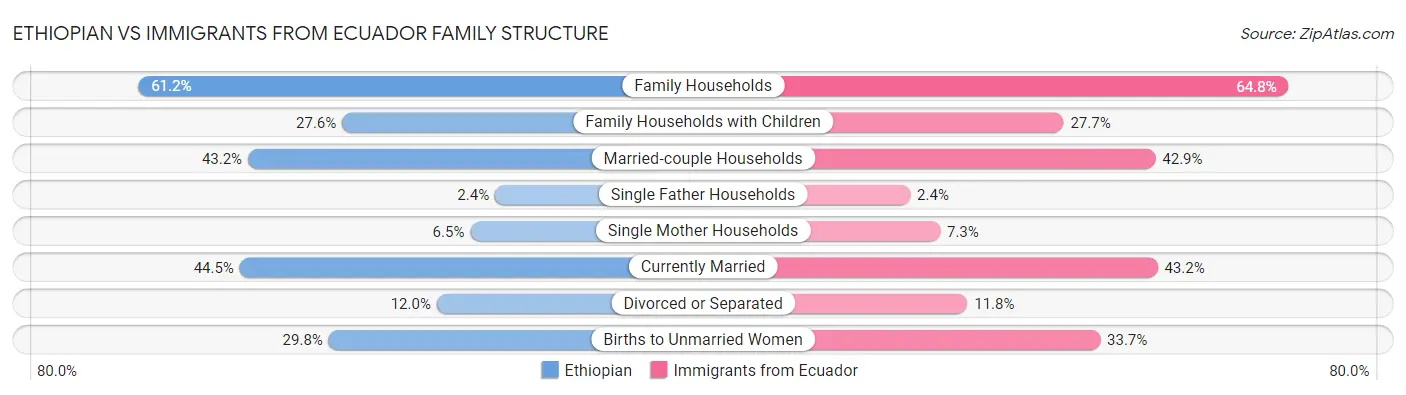Ethiopian vs Immigrants from Ecuador Family Structure