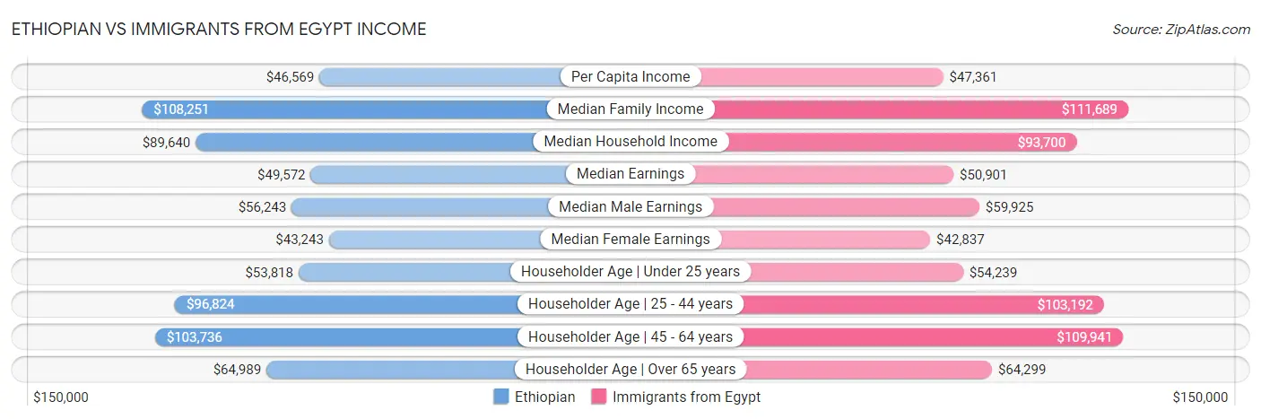 Ethiopian vs Immigrants from Egypt Income