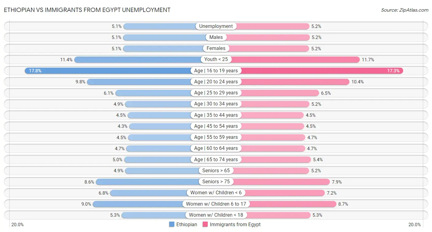 Ethiopian vs Immigrants from Egypt Unemployment