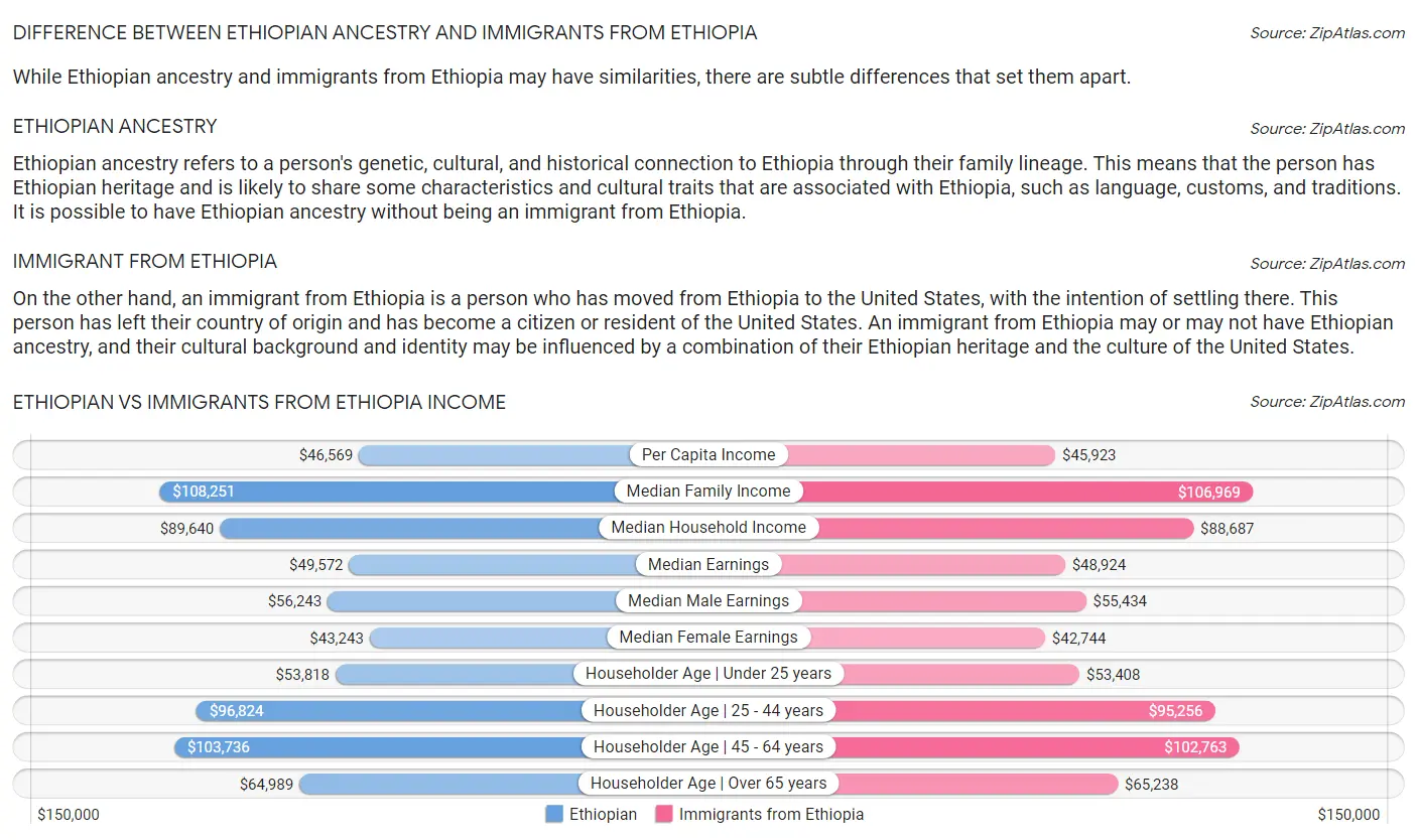 Ethiopian vs Immigrants from Ethiopia Income