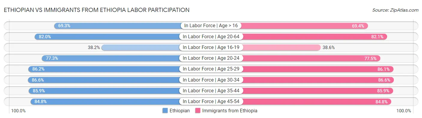 Ethiopian vs Immigrants from Ethiopia Labor Participation
