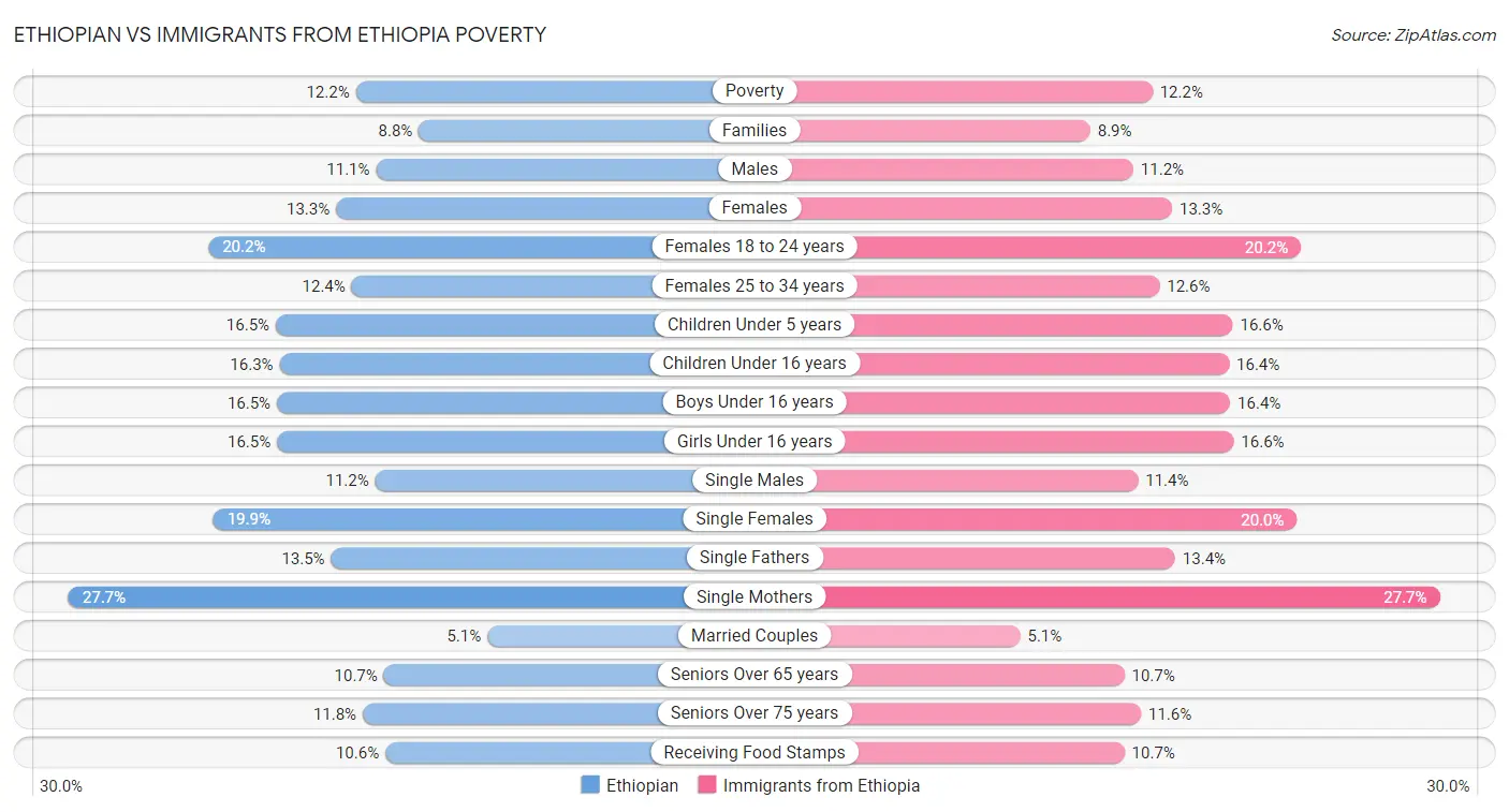 Ethiopian vs Immigrants from Ethiopia Poverty