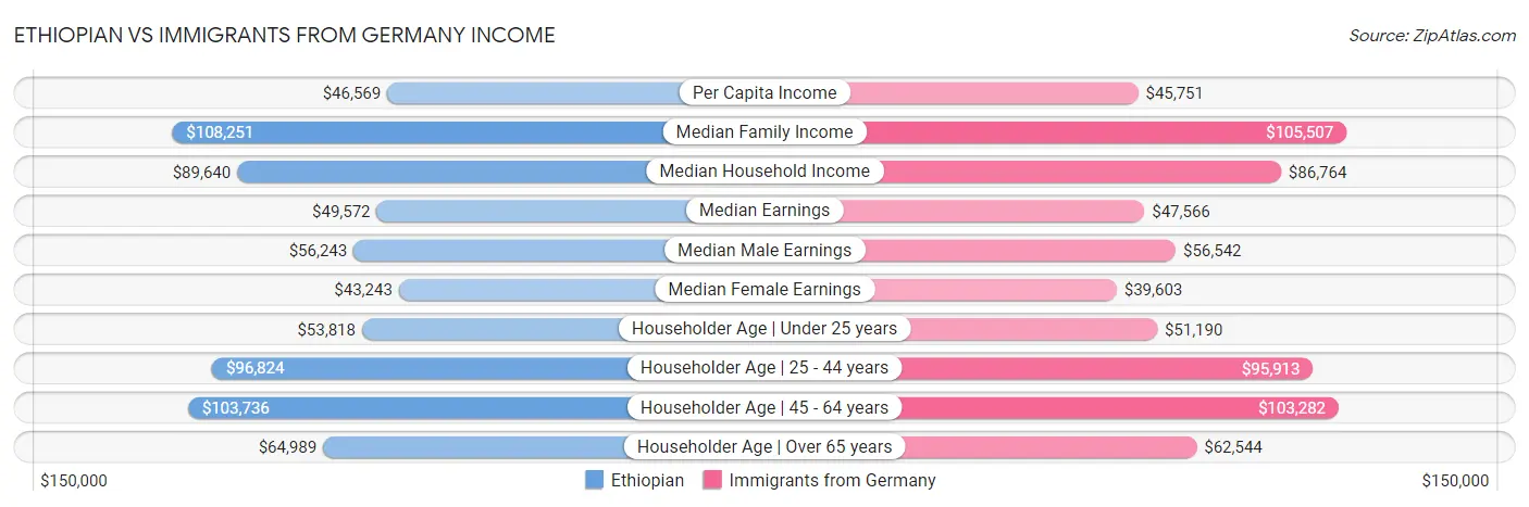 Ethiopian vs Immigrants from Germany Income