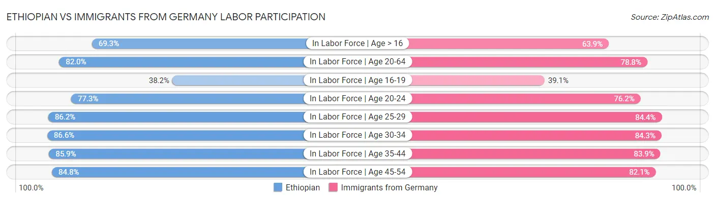 Ethiopian vs Immigrants from Germany Labor Participation