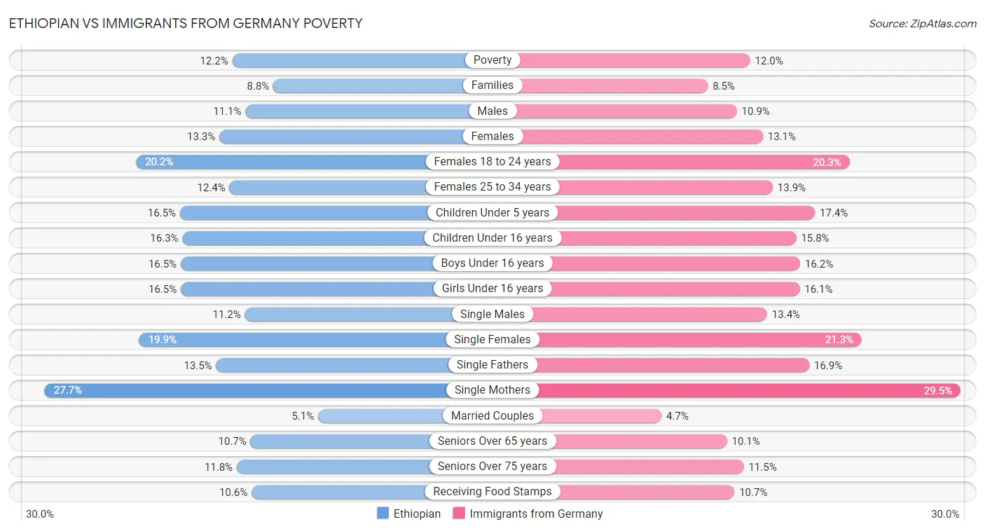 Ethiopian vs Immigrants from Germany Poverty
