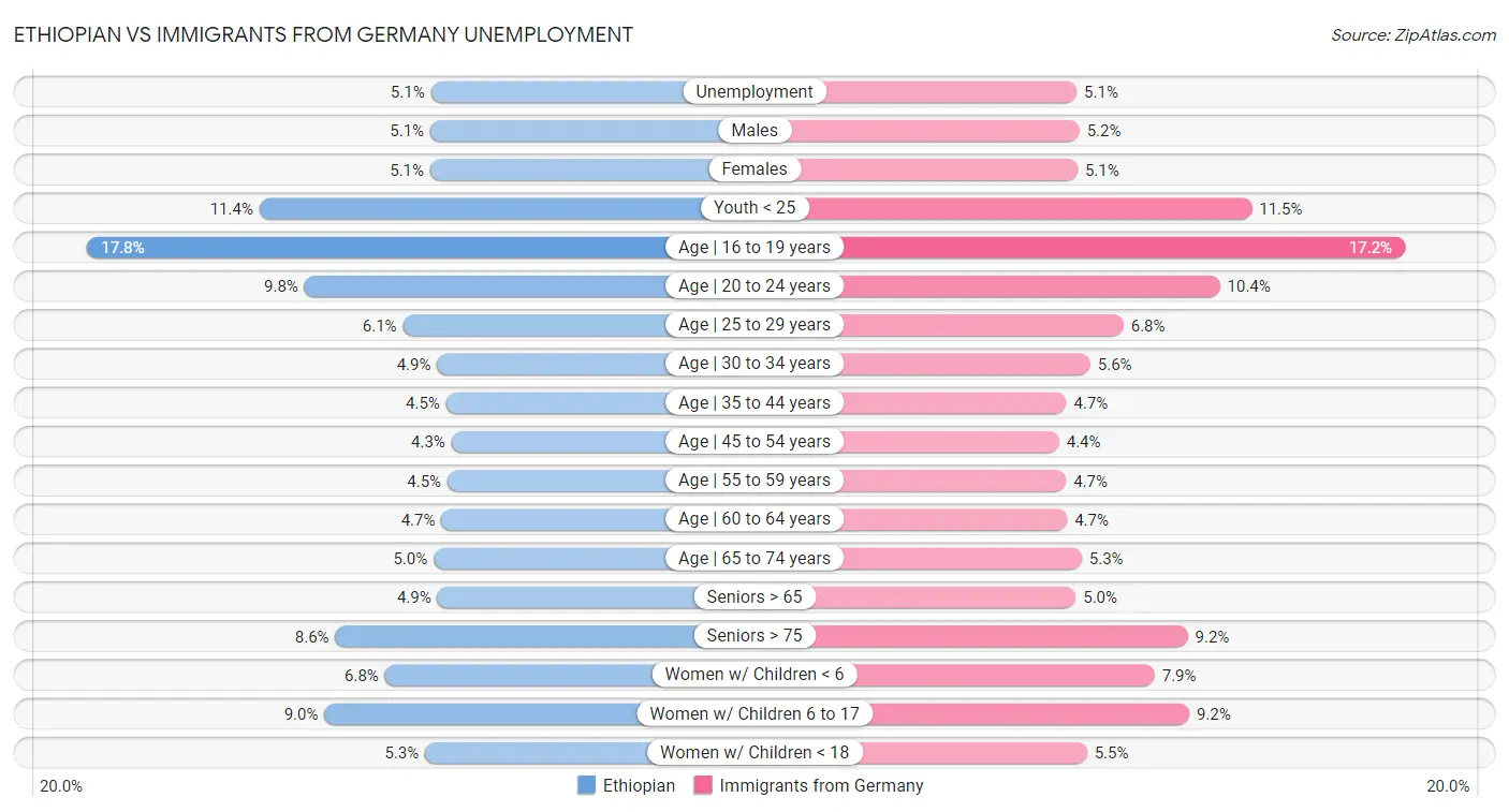 Ethiopian vs Immigrants from Germany Unemployment