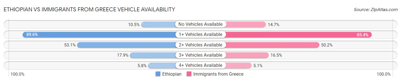 Ethiopian vs Immigrants from Greece Vehicle Availability