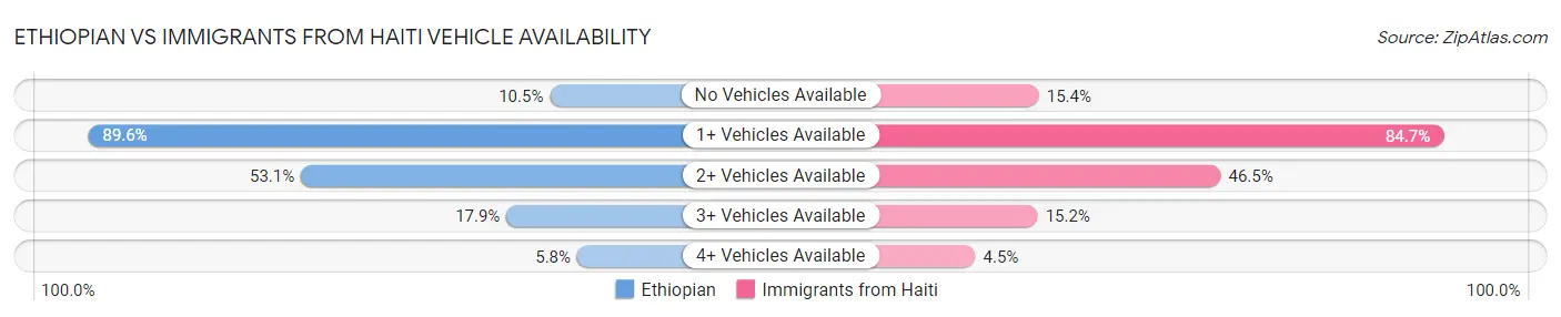 Ethiopian vs Immigrants from Haiti Vehicle Availability