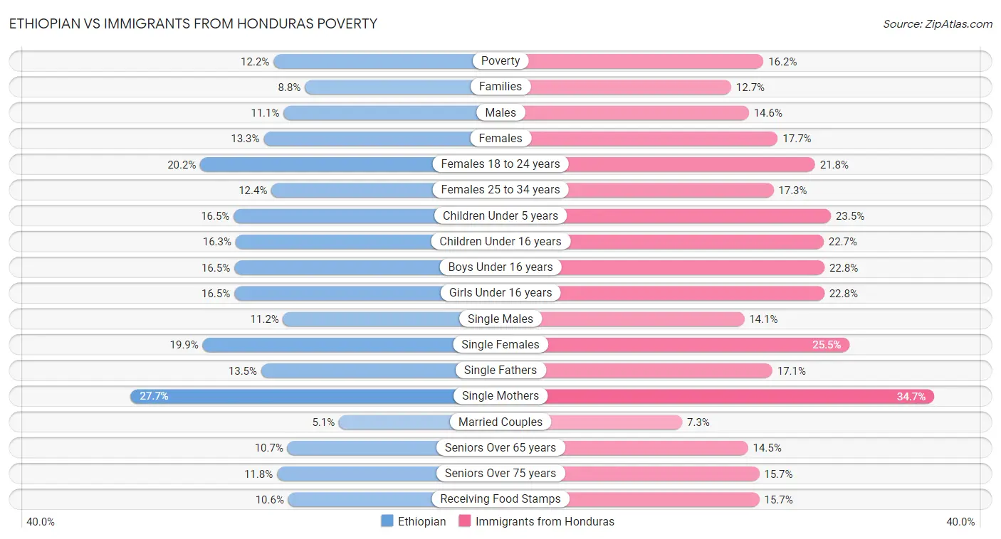 Ethiopian vs Immigrants from Honduras Poverty