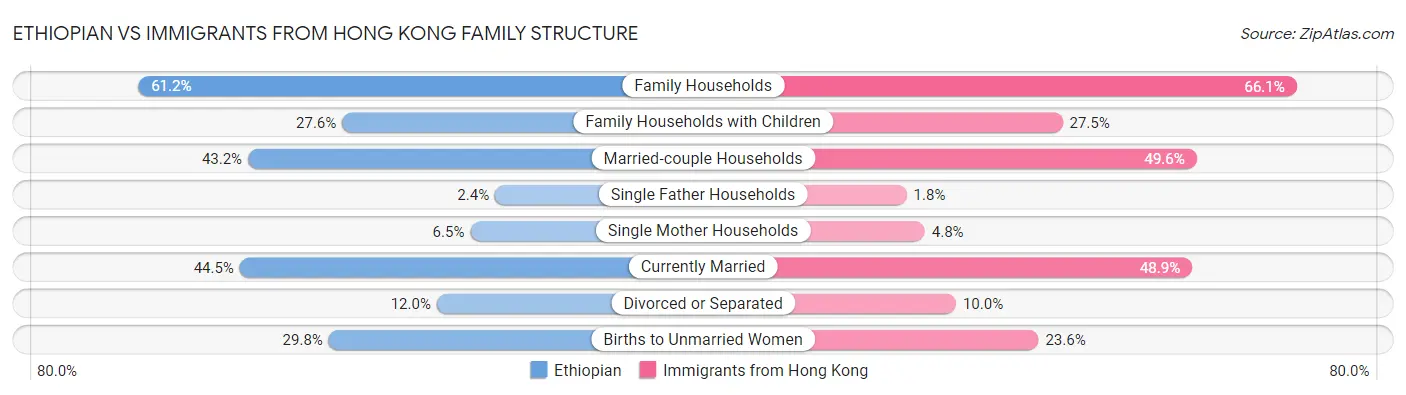 Ethiopian vs Immigrants from Hong Kong Family Structure