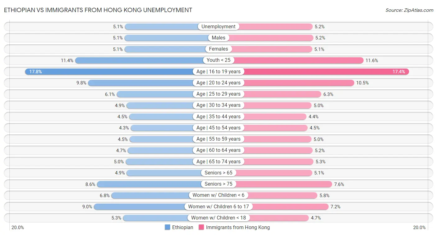Ethiopian vs Immigrants from Hong Kong Unemployment