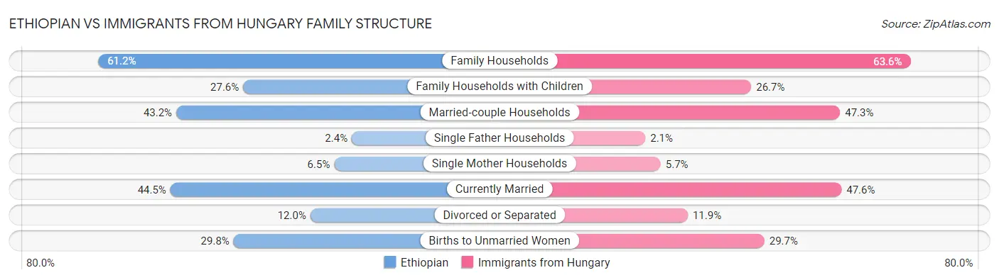 Ethiopian vs Immigrants from Hungary Family Structure