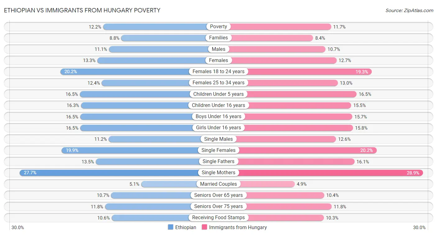 Ethiopian vs Immigrants from Hungary Poverty