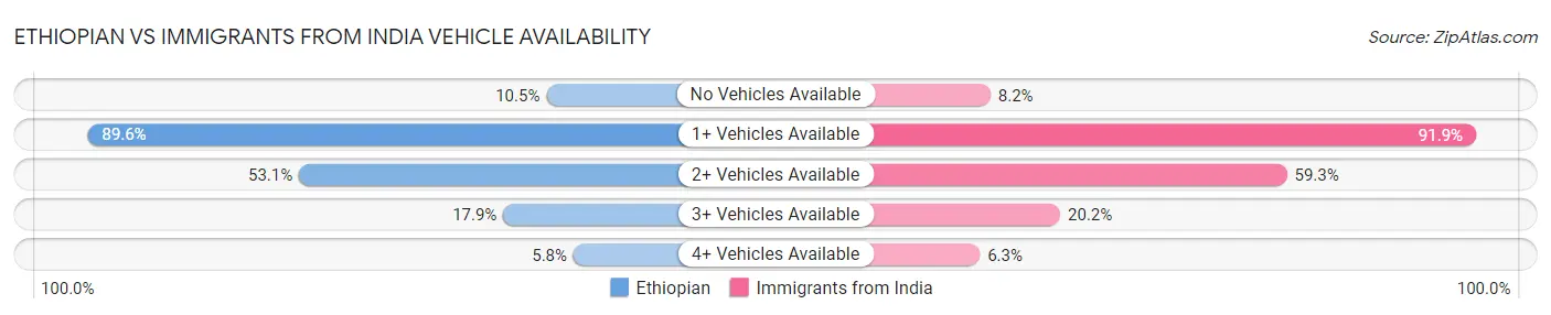 Ethiopian vs Immigrants from India Vehicle Availability