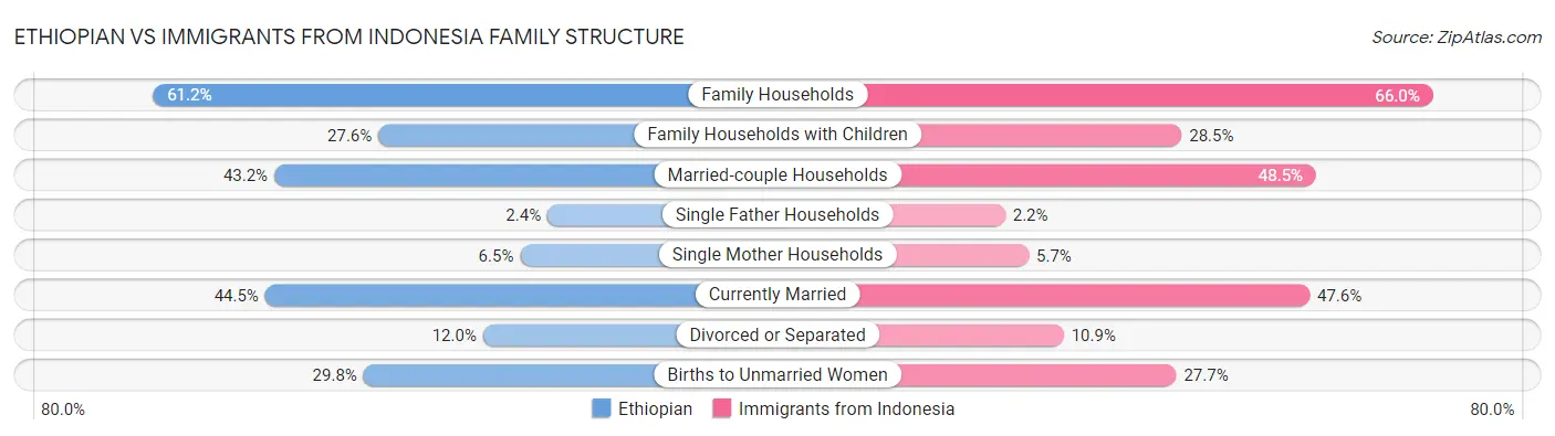 Ethiopian vs Immigrants from Indonesia Family Structure