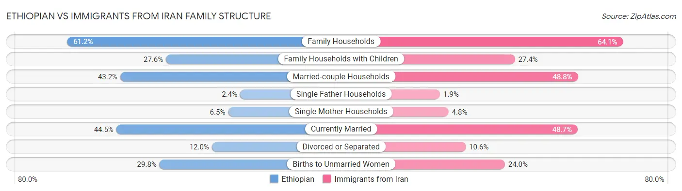 Ethiopian vs Immigrants from Iran Family Structure