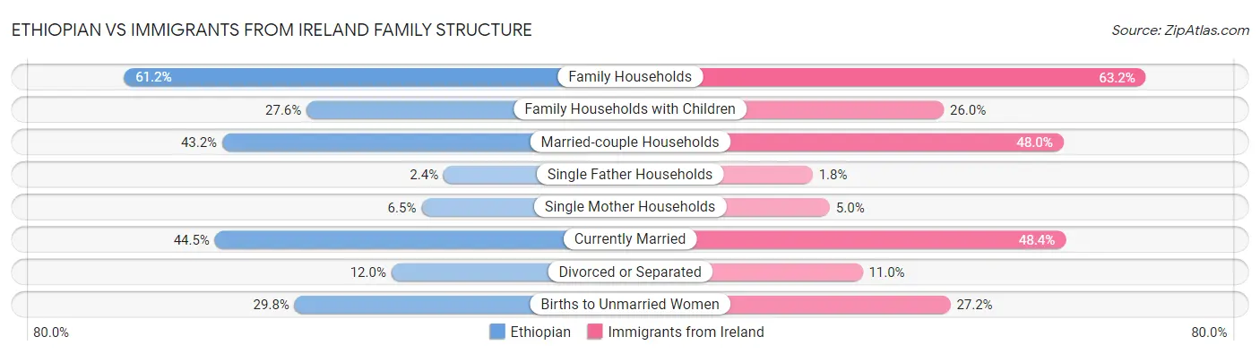 Ethiopian vs Immigrants from Ireland Family Structure