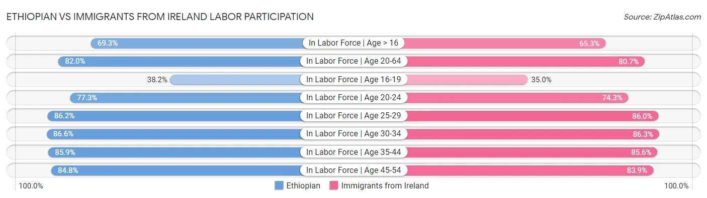 Ethiopian vs Immigrants from Ireland Labor Participation