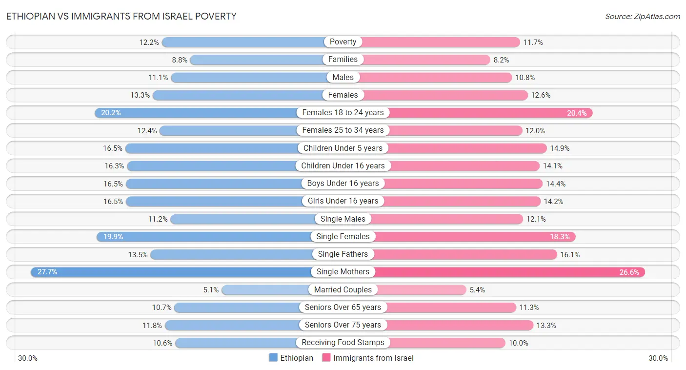 Ethiopian vs Immigrants from Israel Poverty