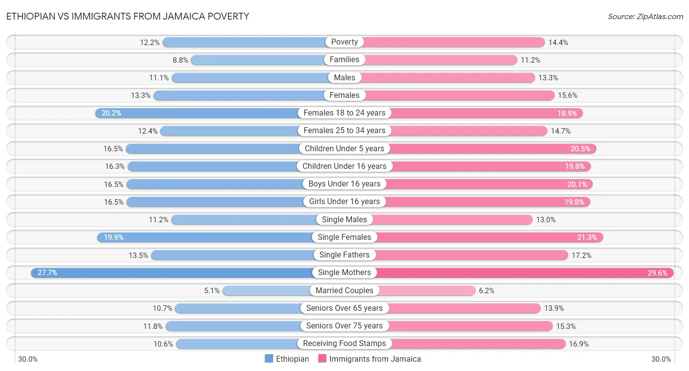 Ethiopian vs Immigrants from Jamaica Poverty