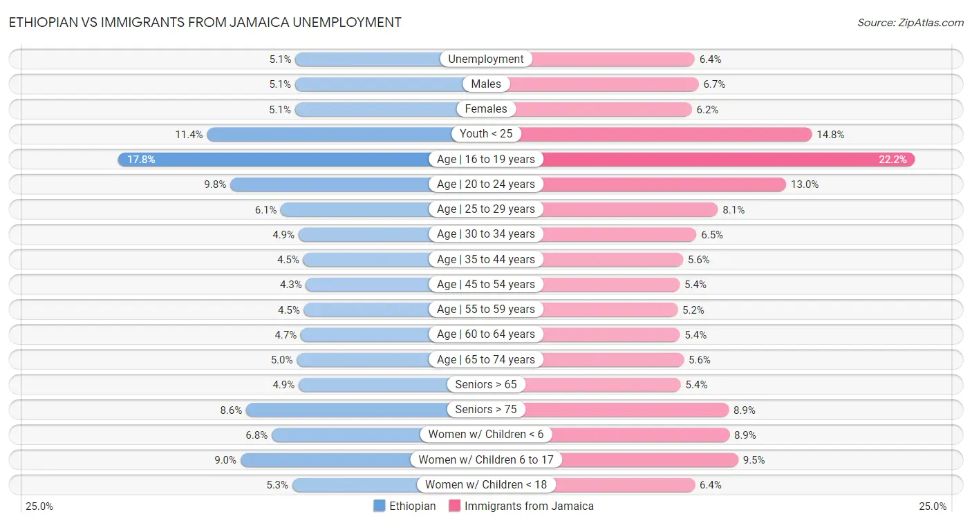 Ethiopian vs Immigrants from Jamaica Unemployment