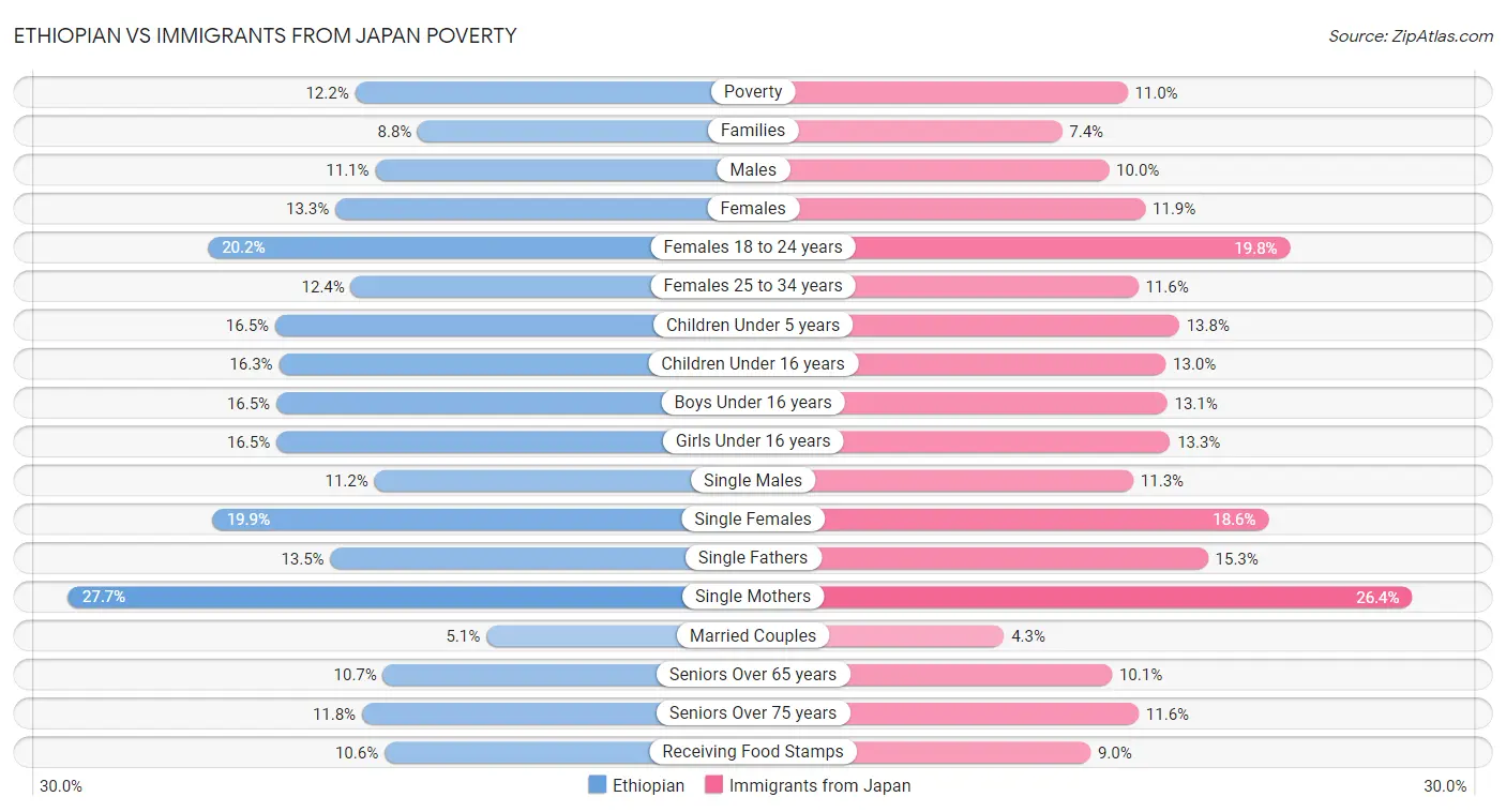 Ethiopian vs Immigrants from Japan Poverty