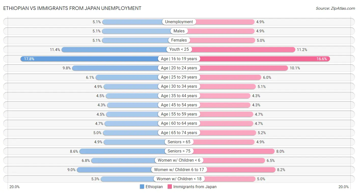 Ethiopian vs Immigrants from Japan Unemployment