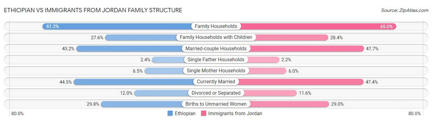 Ethiopian vs Immigrants from Jordan Family Structure