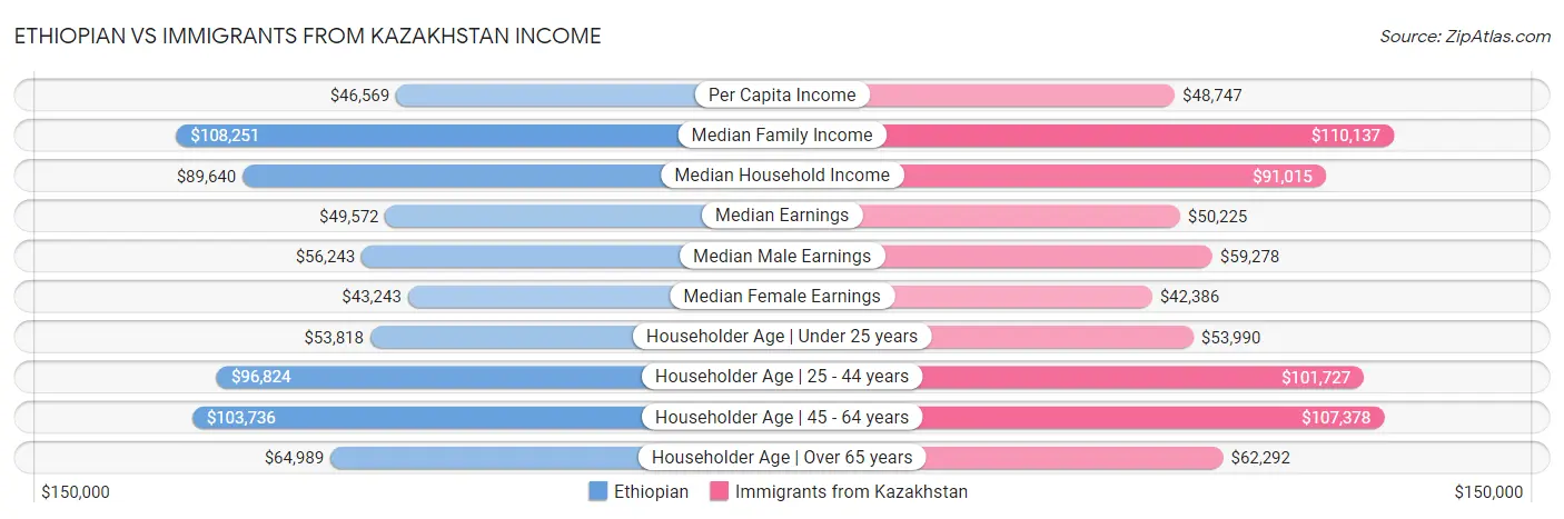 Ethiopian vs Immigrants from Kazakhstan Income
