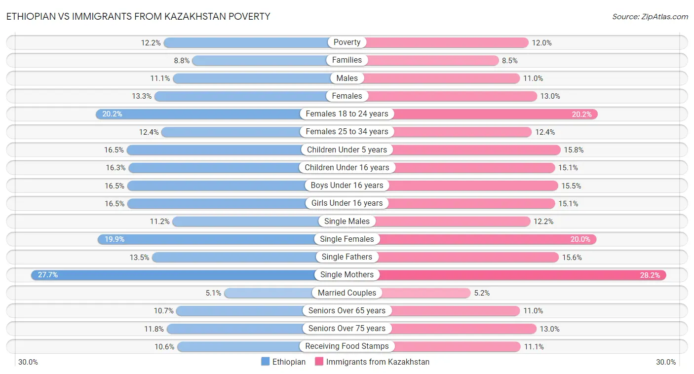 Ethiopian vs Immigrants from Kazakhstan Poverty