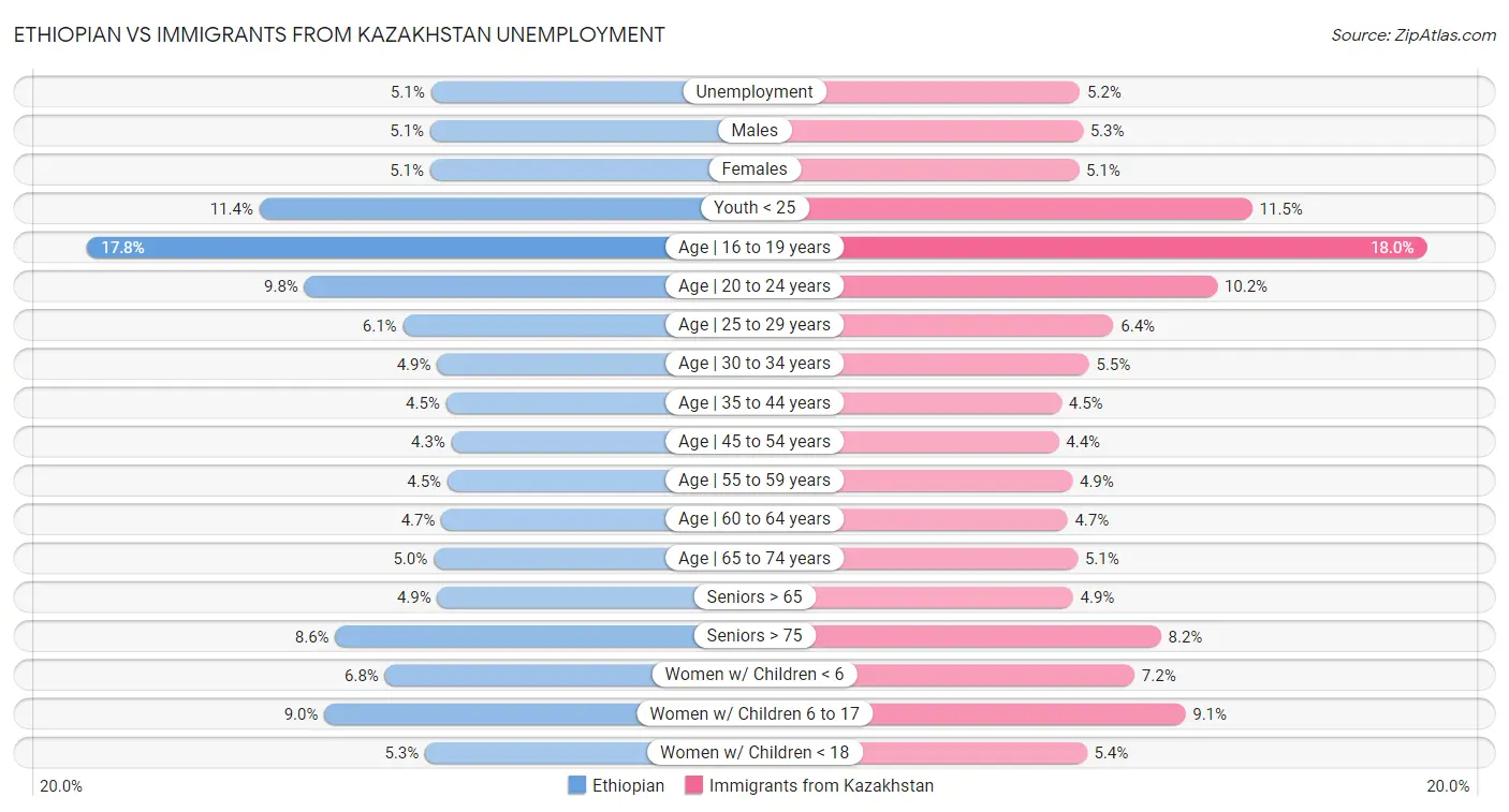 Ethiopian vs Immigrants from Kazakhstan Unemployment