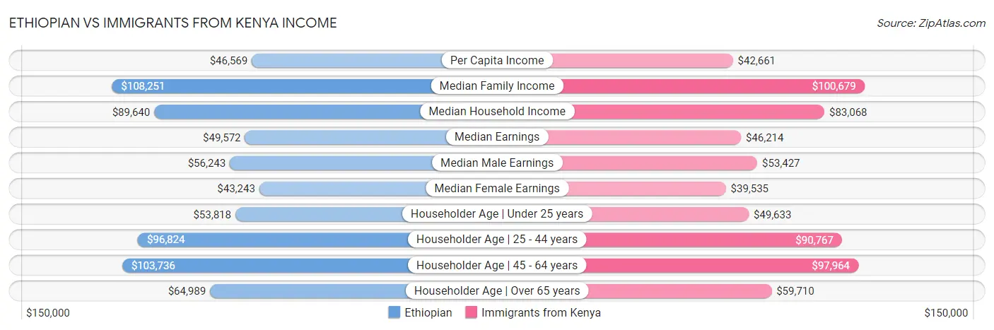 Ethiopian vs Immigrants from Kenya Income