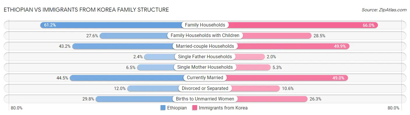 Ethiopian vs Immigrants from Korea Family Structure