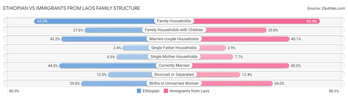 Ethiopian vs Immigrants from Laos Family Structure