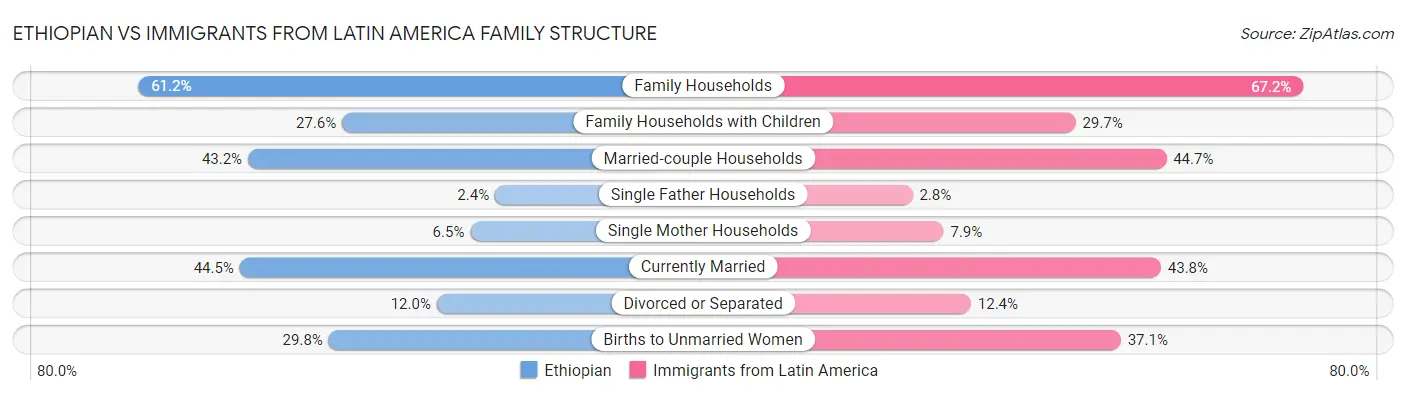 Ethiopian vs Immigrants from Latin America Family Structure