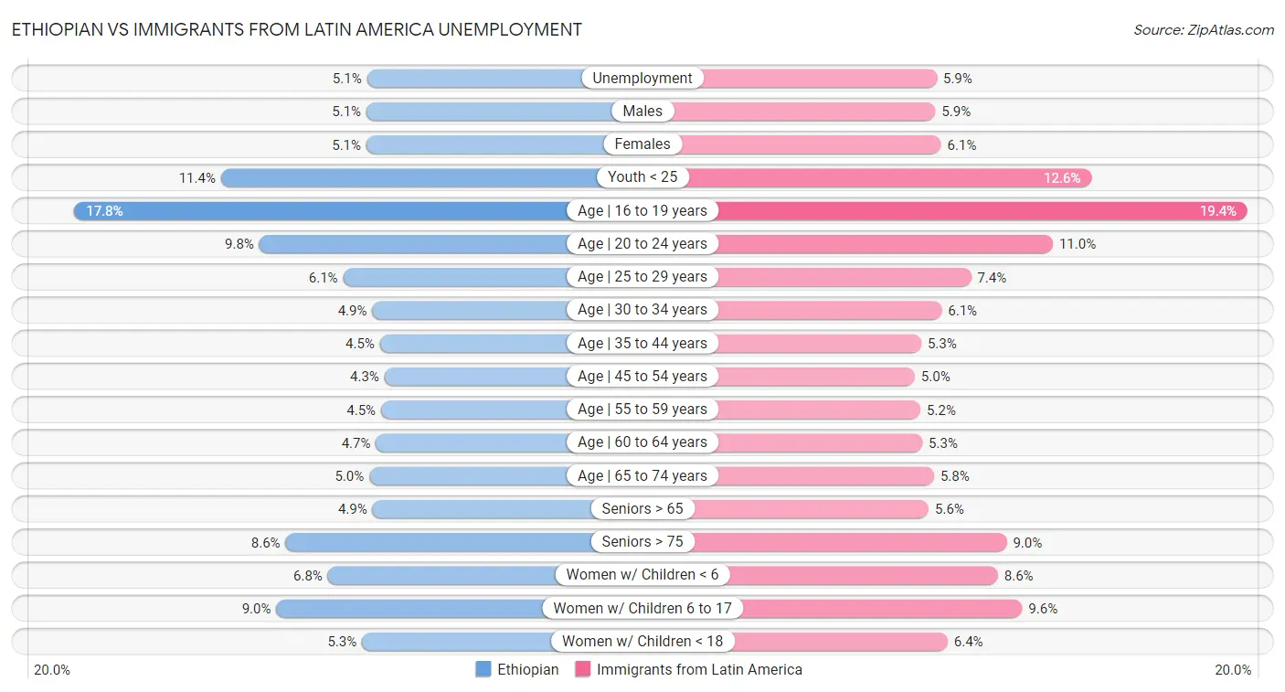 Ethiopian vs Immigrants from Latin America Unemployment